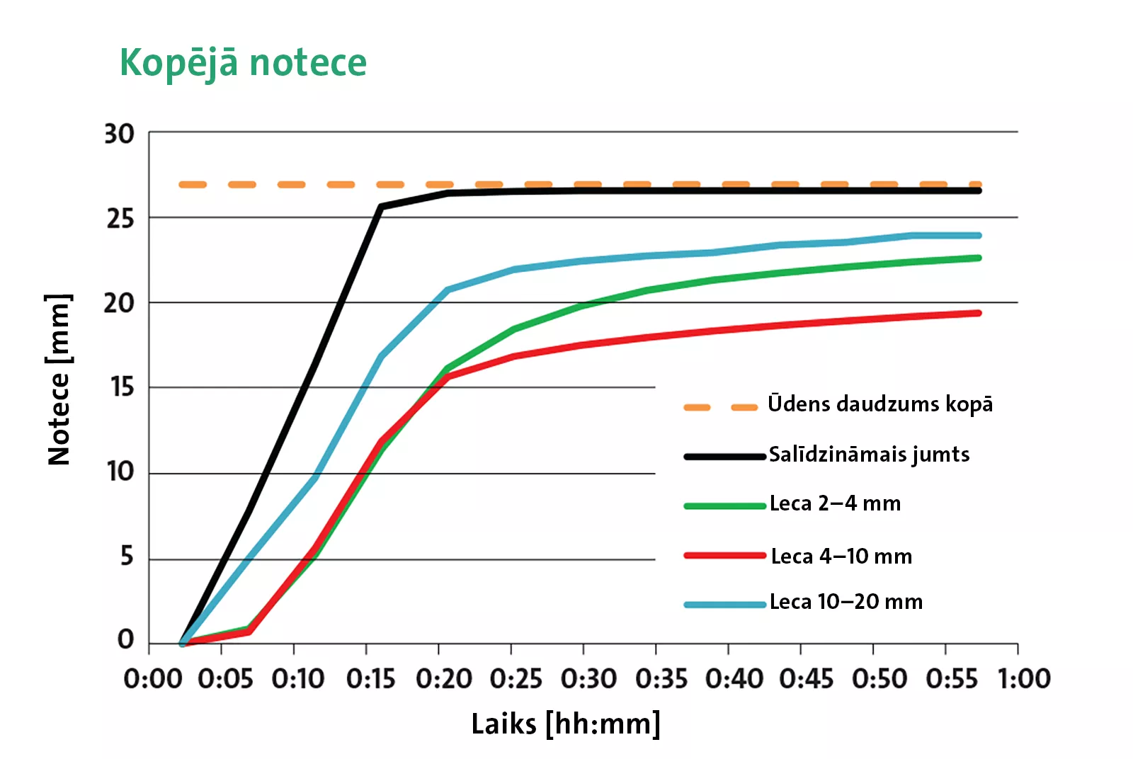 Pirmās stundas laikā ūdens notece kopā