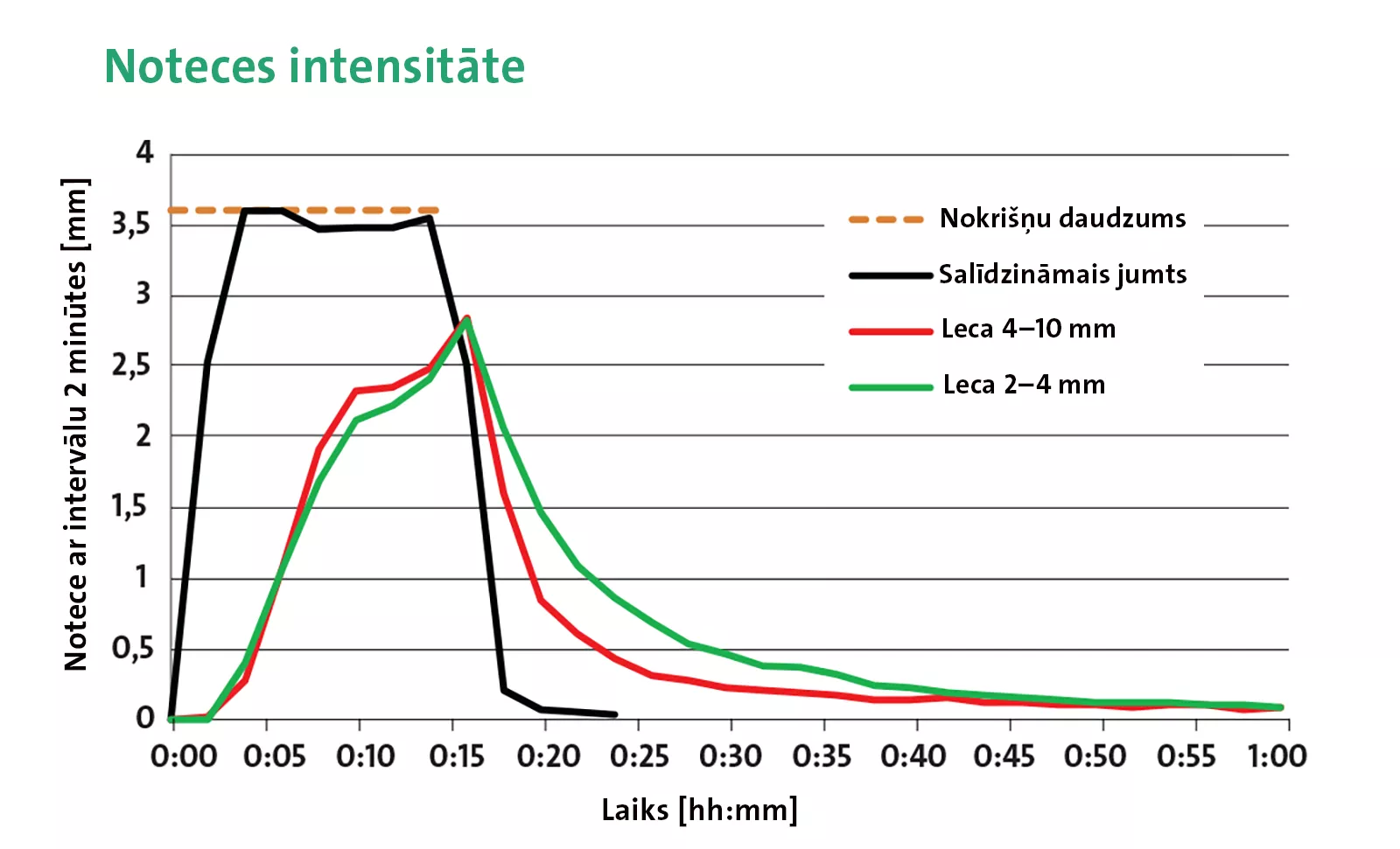 Noteces intensitāte pirmās stundas laikā